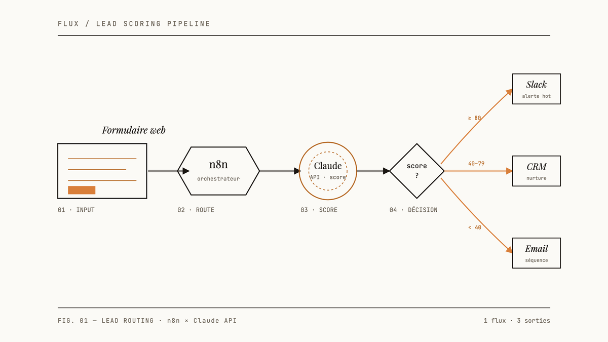 Schéma linéaire d'un workflow n8n qui envoie les données d'un formulaire à l'API Claude pour scoring, puis route le lead vers Slack, CRM ou email selon le score.
