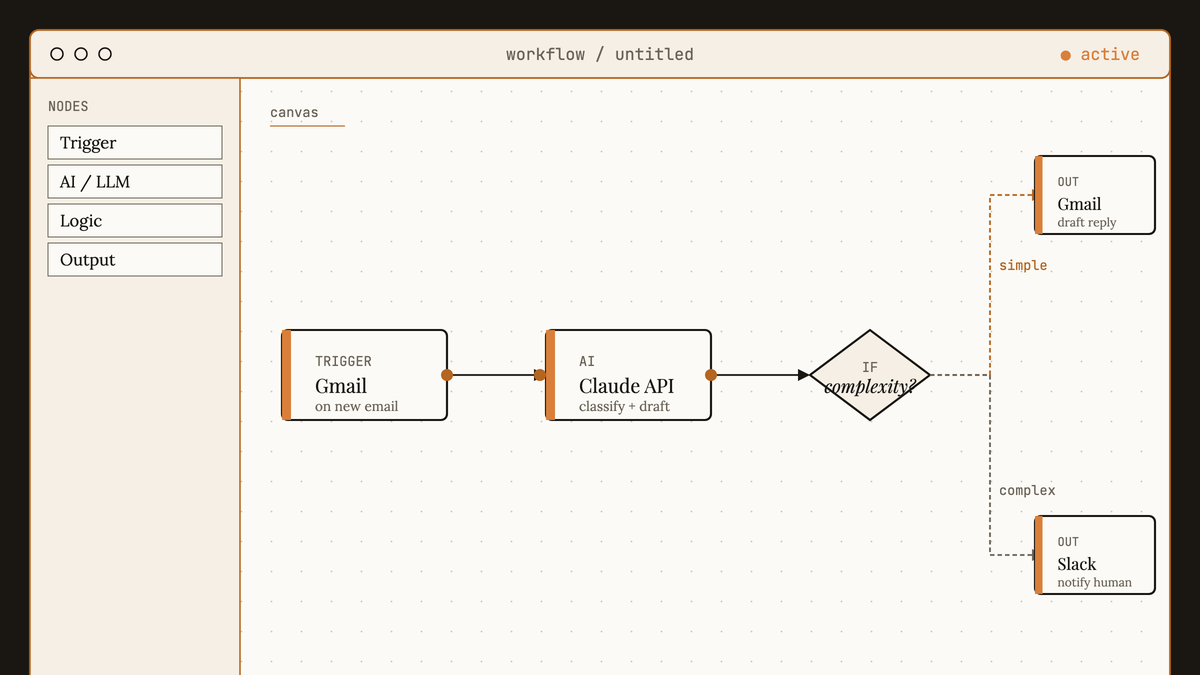 Maquette au trait de l'interface n8n montrant un workflow avec trigger Gmail, nœud Claude API, condition de complexité, et deux sorties vers Gmail draft et Slack.