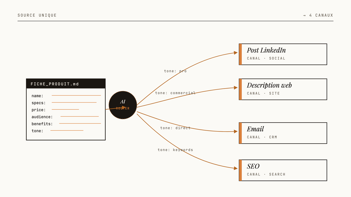 Diagramme éditorial : une fiche produit source unique traverse un routeur AI qui la reformule en quatre sorties distinctes — post LinkedIn, description web, email et SEO — chacune étiquetée par canal.