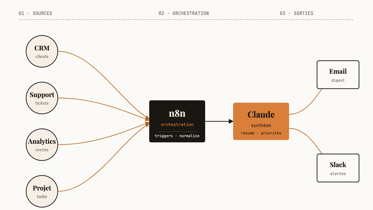 Schéma éditorial : quatre sources de données (CRM, Support, Analytics, Projet) convergent vers un nœud n8n, transitent par Claude pour synthèse, puis sortent vers Email et Slack.