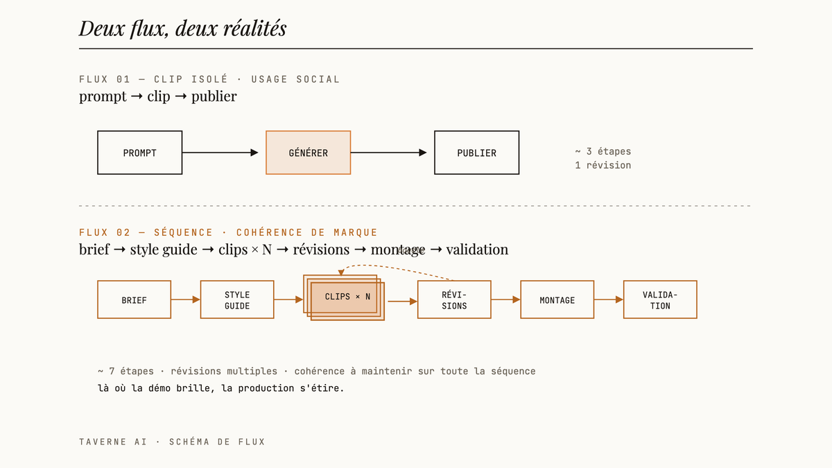 Diagramme éditorial comparant deux flux de production vidéo IA : un flux court à trois étapes pour un clip social isolé, et un flux long à sept étapes avec boucle de révisions pour une séquence de marque cohérente.