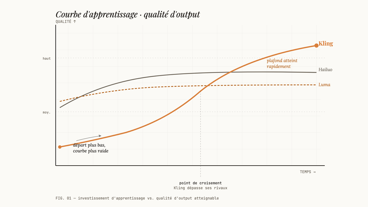 Graphique éditorial montrant trois courbes d'apprentissage : Hailuo et Luma plafonnent vite à qualité moyenne, Kling démarre plus bas mais monte fortement et dépasse les autres au point de croisement.