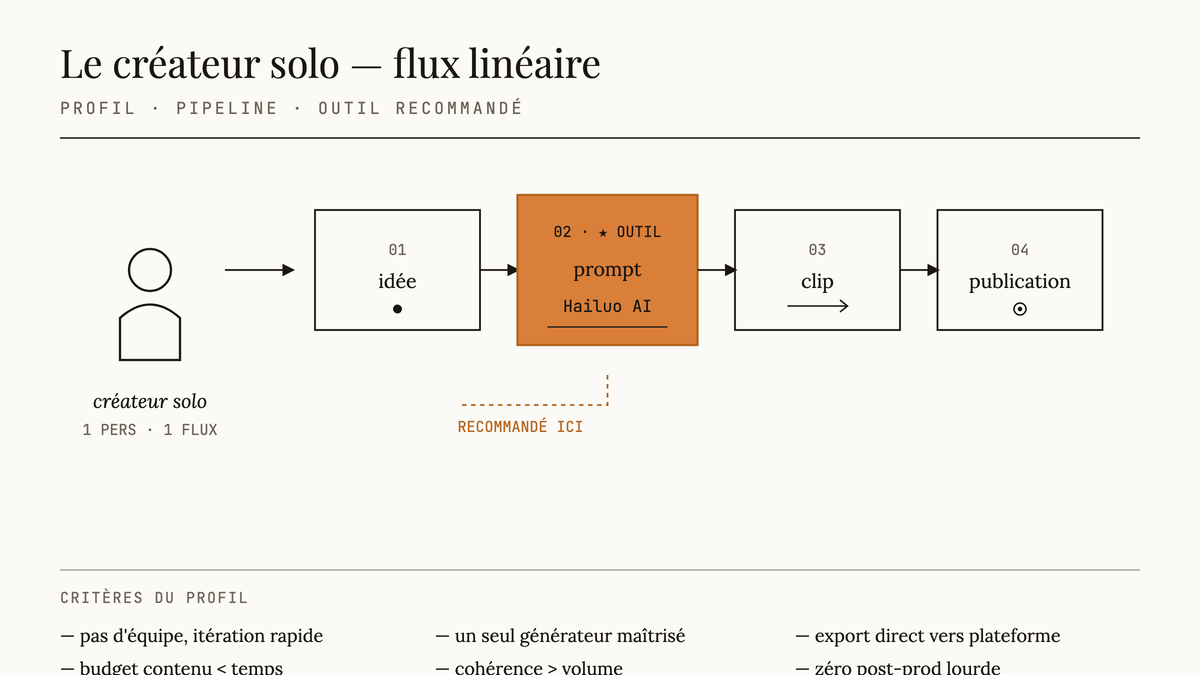 Schéma linéaire du workflow d'un créateur solo : idée, prompt (étape surlignée en ambre avec l'outil recommandé Hailuo AI), clip, publication, suivi des critères de profil.