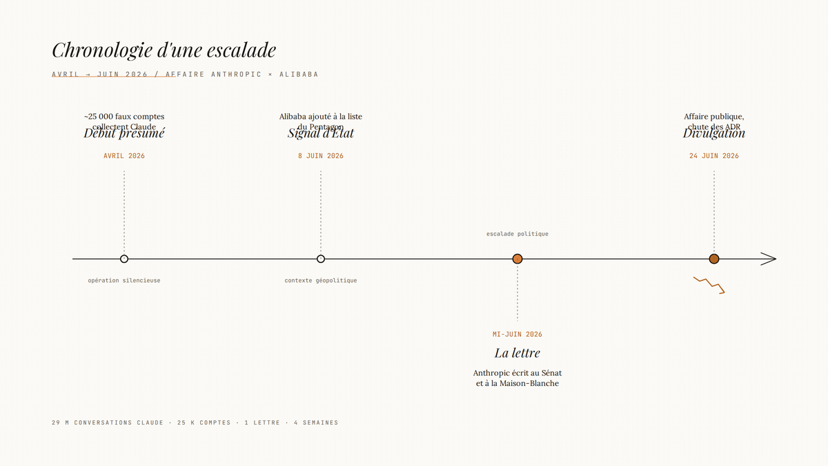 Chronologie horizontale en quatre étapes de l'affaire opposant Anthropic à Alibaba, d'avril à juin 2026.