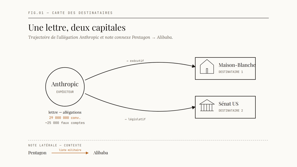 Diagramme éditorial : Anthropic envoie une lettre à la Maison-Blanche et au Sénat américain, avec note latérale Pentagon vers Alibaba sur liste militaire.