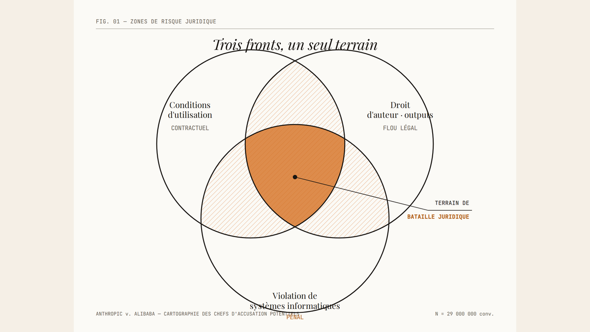 Diagramme de Venn à trois cercles montrant l'intersection des conditions d'utilisation Anthropic, du droit d'auteur sur les outputs IA et de la violation de systèmes informatiques, avec la zone centrale mise en évidence en ambre comme terrain de bataille juridique.