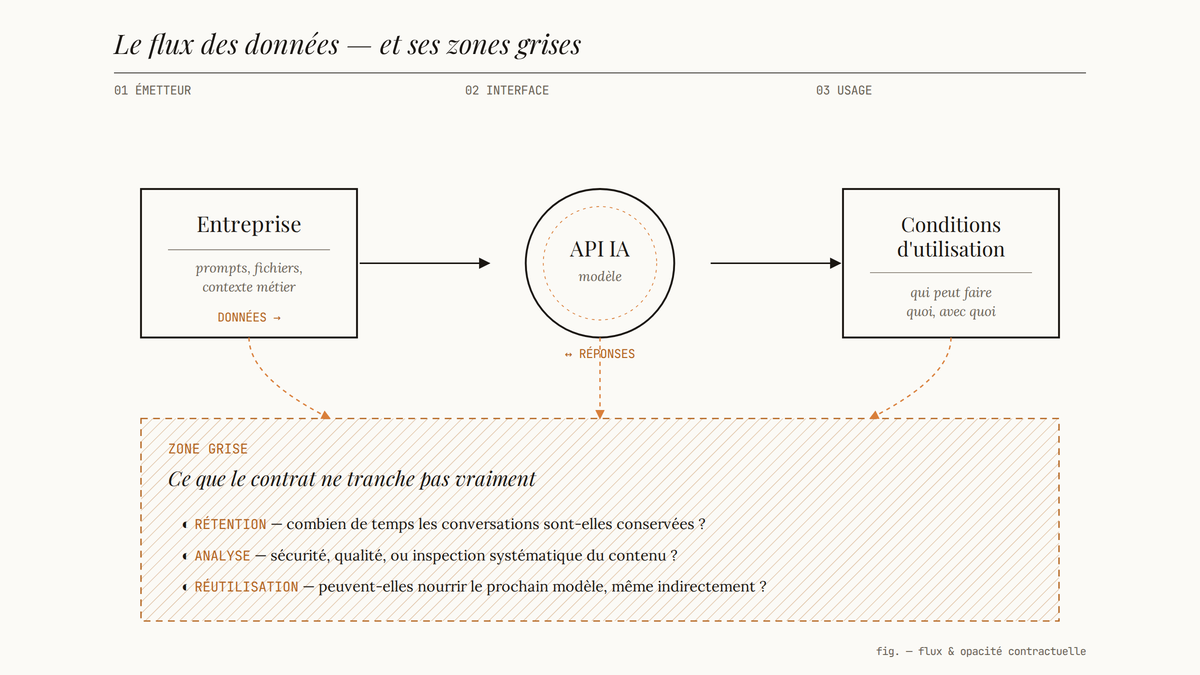 Schéma éditorial en trois blocs : Entreprise → API IA → Conditions d'utilisation, avec en dessous une zone hachurée ambre marquant les zones grises de rétention, d'analyse et de réutilisation.