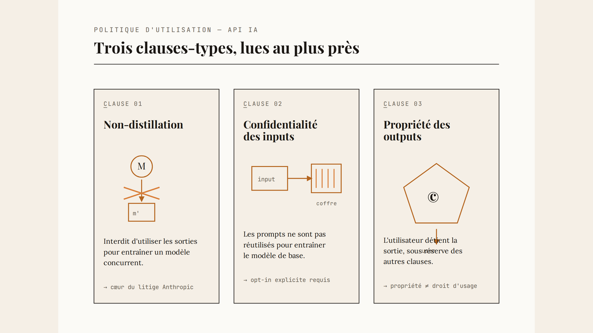 Trois cartes éditoriales illustrant les clauses-types d'une politique d'API IA : non-distillation, confidentialité des inputs, propriété des outputs.