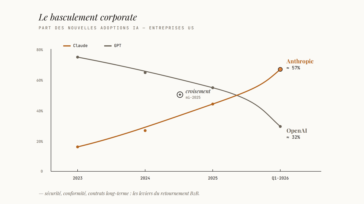 Graphique en courbes montrant Anthropic dépassant OpenAI dans l'adoption corporate américaine entre 2023 et le premier trimestre 2026, avec un croisement à la mi-2025.