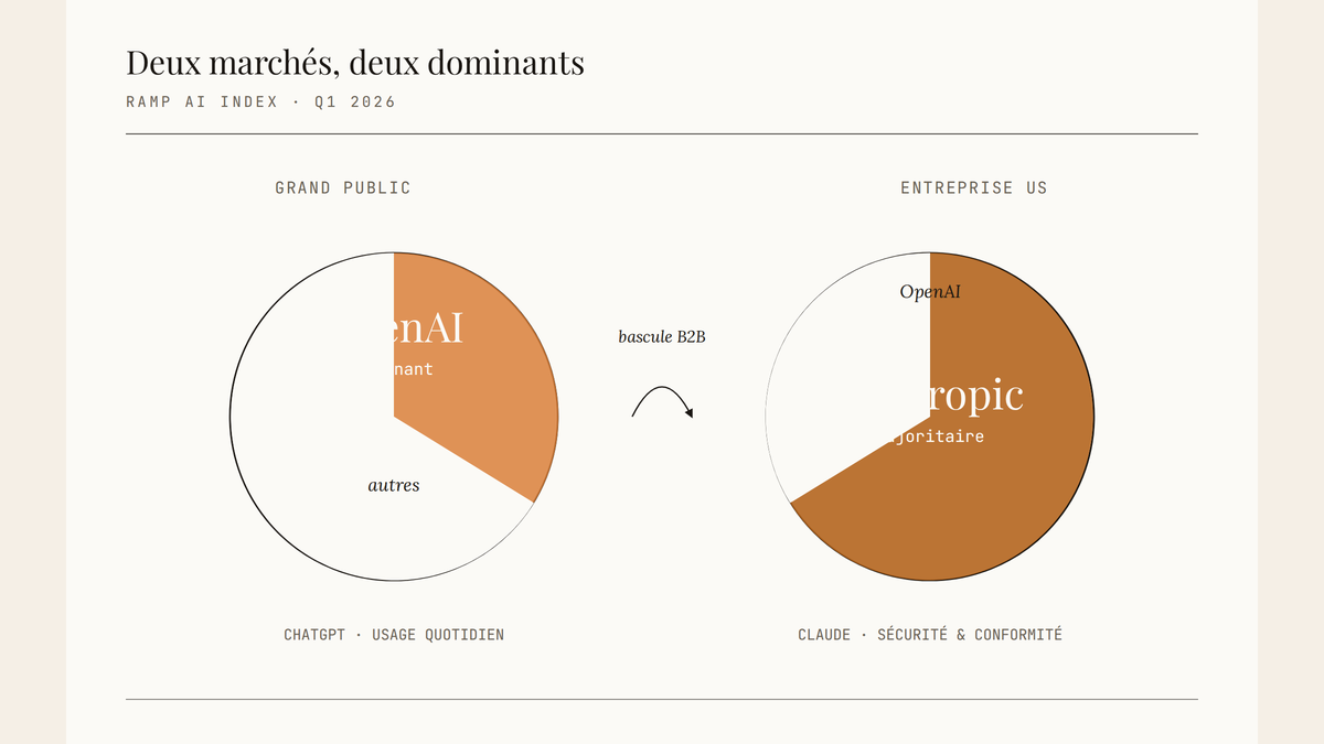Diagramme à deux disques opposés montrant OpenAI dominant le grand public et Anthropic majoritaire en entreprise US, avec une flèche signalant la bascule B2B.
