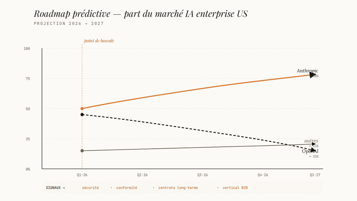 Diagramme prédictif des parts de marché IA enterprise US entre 2026 et 2027, montrant la trajectoire ascendante d'Anthropic dépassant OpenAI après un point de bascule au Q1 2026.