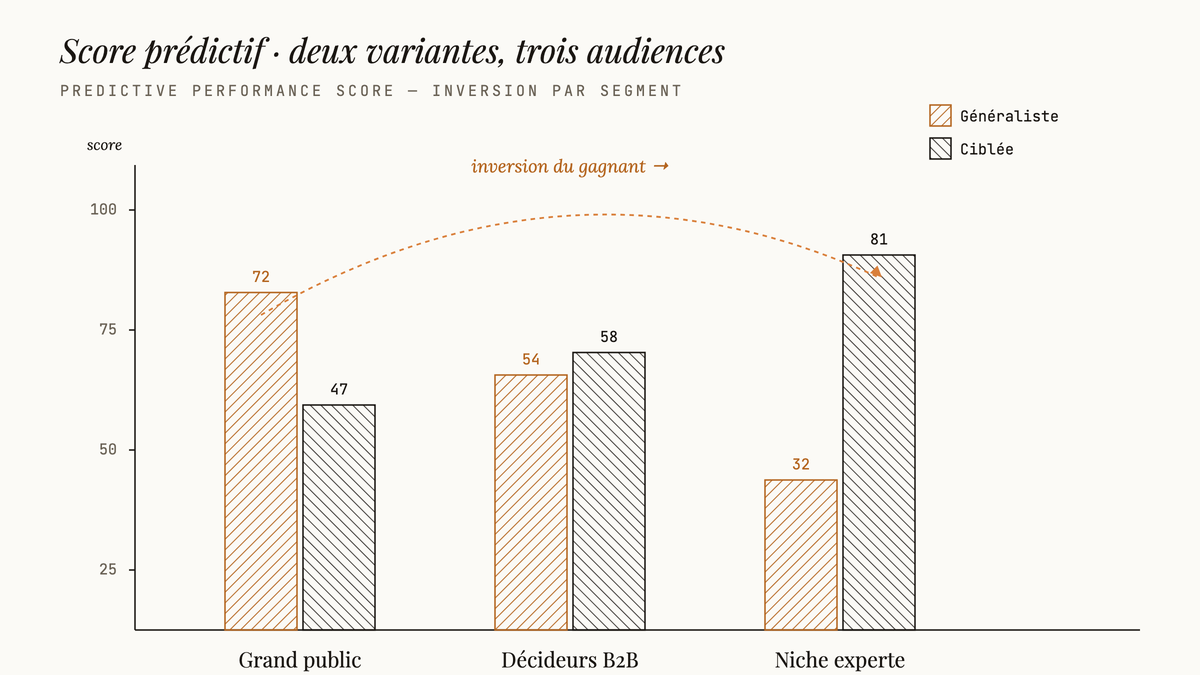 Diagramme en barres comparant deux variantes de copie publicitaire, généraliste et ciblée, à travers trois segments d'audience, montrant l'inversion du score prédictif selon le segment.