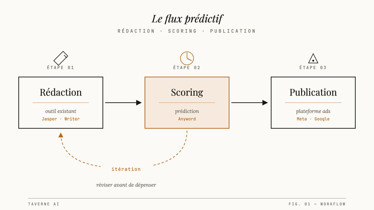 Schéma en trois étapes : Rédaction, Scoring, Publication, avec une flèche de retour en pointillé du Scoring vers la Rédaction indiquant l'itération.