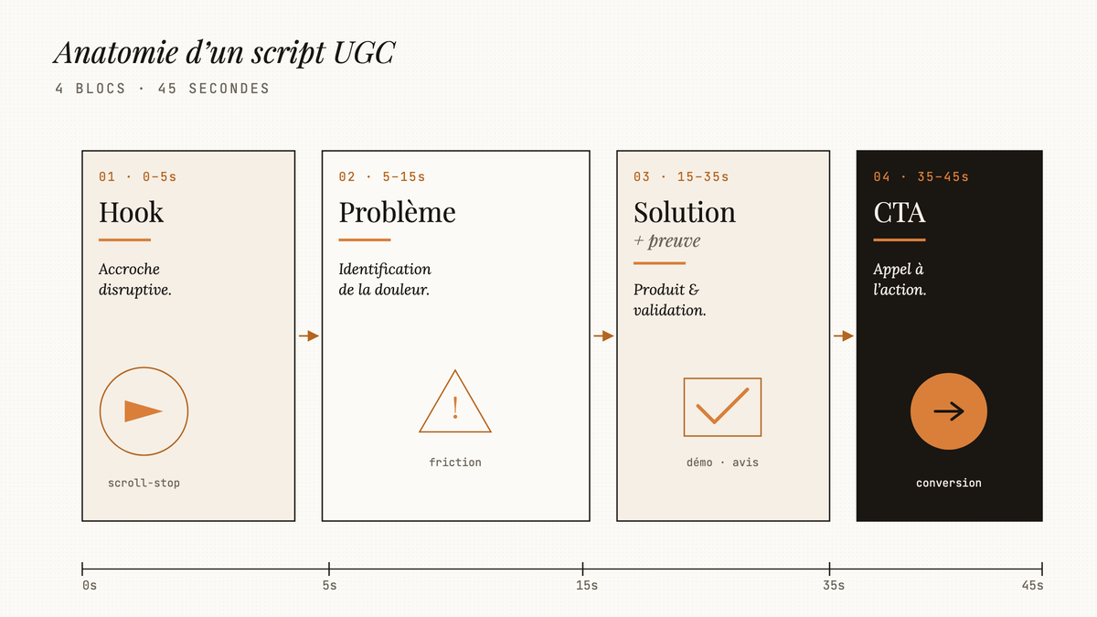 Diagramme éditorial en quatre blocs séquentiels représentant la structure d'un script UGC : Hook, Problème, Solution + preuve, CTA, alignés sur une frise temporelle de 45 secondes.