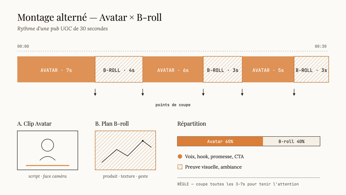 Schéma éditorial d'un timeline de montage vidéo alternant clips d'avatar IA et plans B-roll, avec points de coupe fléchés et répartition entre avatar et B-roll.