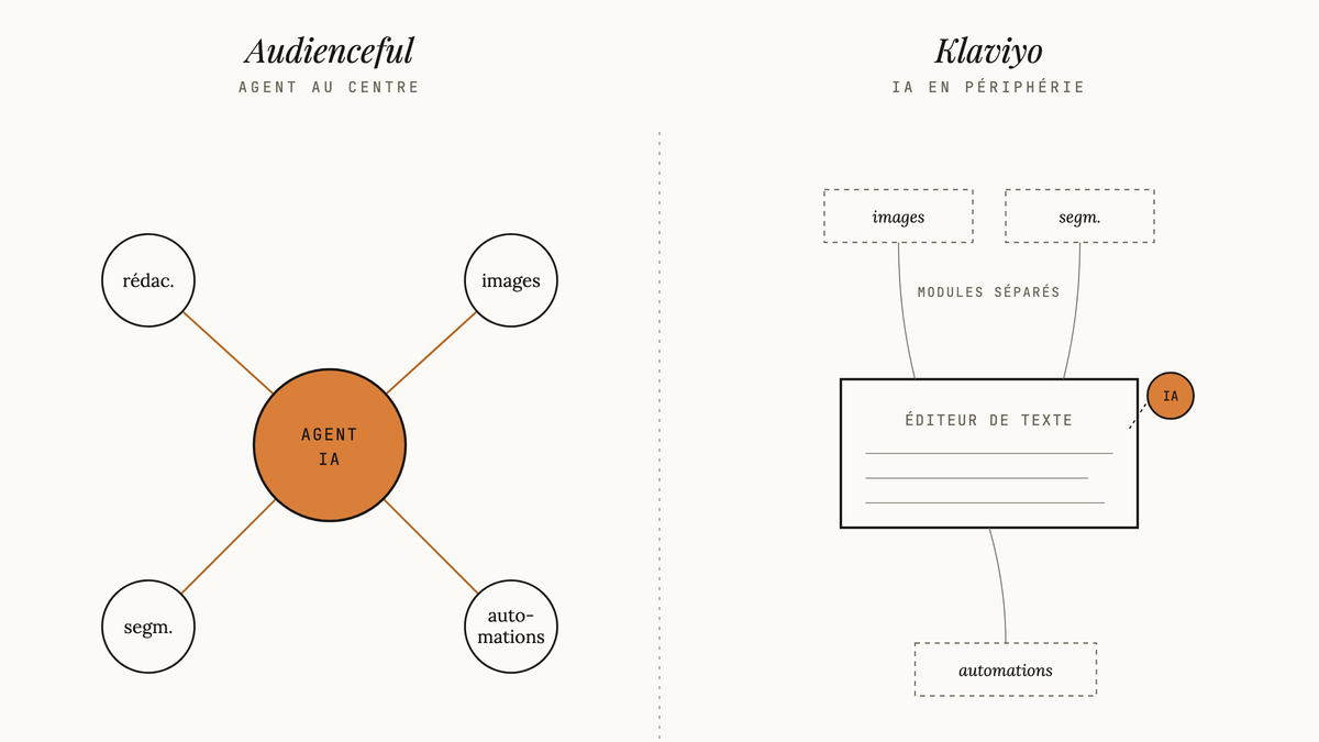 Diagramme comparatif : à gauche, un nœud central orange (agent IA) relié à quatre satellites (rédaction, images, segmentation, automatisations) chez Audienceful ; à droite, un éditeur de texte Klaviyo avec un petit bouton IA greffé en coin et des modules dispersés en pointillés.