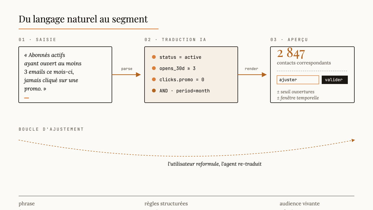 Schéma en trois étapes du flux de segmentation Audienceful : saisie en langage naturel, traduction en règles par l'agent IA, aperçu chiffré du segment avec options d'ajustement.