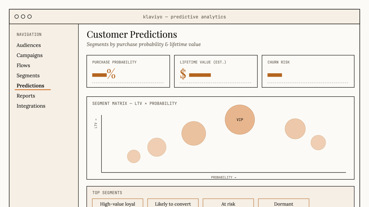 Maquette au trait d'un tableau de bord Klaviyo affichant les prédictions client par probabilité d'achat et valeur vie estimée.