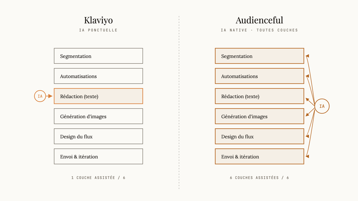 Diagramme comparatif à deux colonnes : Klaviyo avec l'IA n'agissant que sur le bloc rédaction, Audienceful avec l'IA reliée à toutes les couches du flux email.