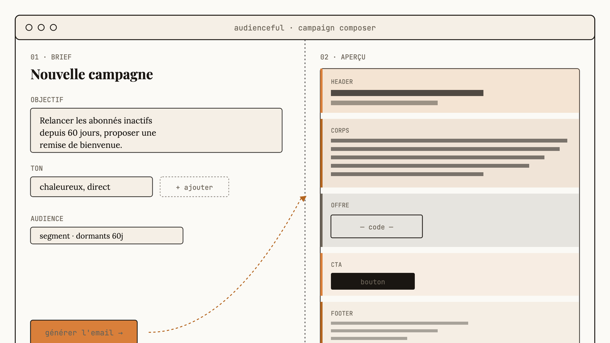 Maquette au trait de l'interface Audienceful : formulaire de brief à gauche, aperçu d'email à droite avec sections colorées.