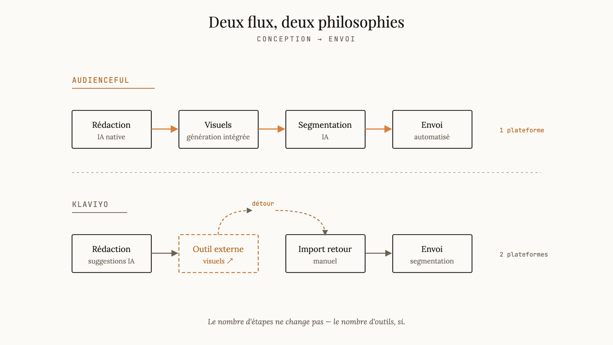 Schéma comparatif : flux linéaire d'Audienceful contre flux Klaviyo interrompu par une étape externe pour les visuels.
