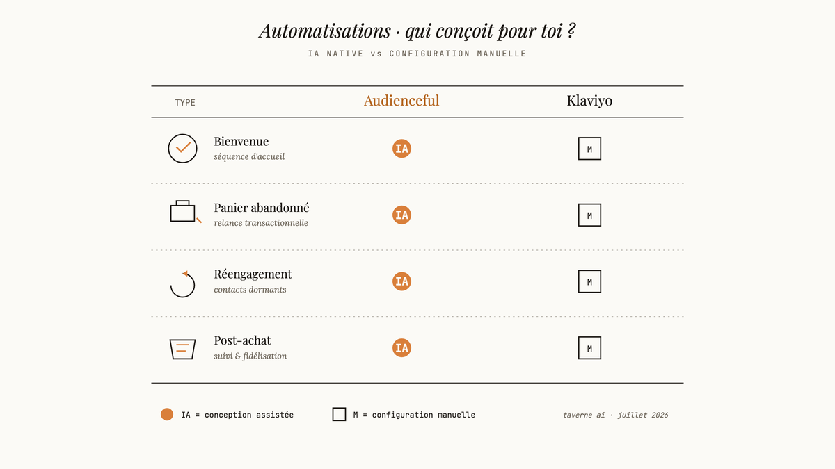 Tableau comparatif visuel opposant Audienceful (IA native) et Klaviyo (configuration manuelle) sur quatre types d'automatisations email : bienvenue, panier abandonné, réengagement et post-achat.