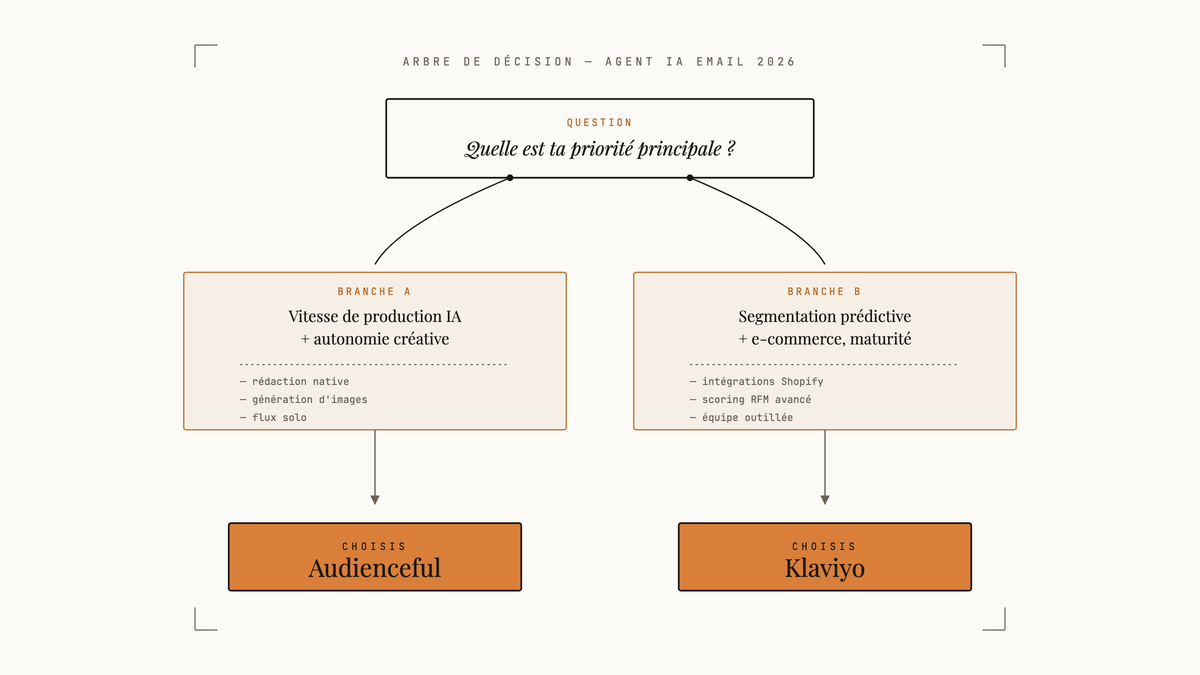 Arbre de décision à deux branches : priorité vitesse IA et autonomie mène à Audienceful, priorité segmentation prédictive et e-commerce mène à Klaviyo.