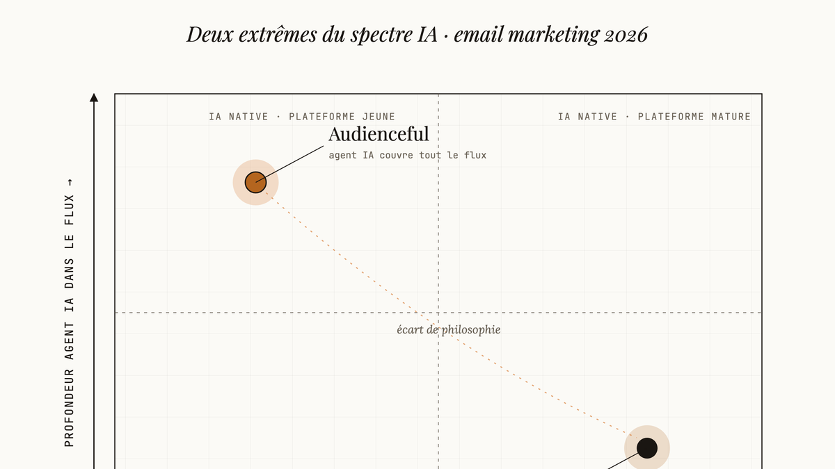 Diagramme à deux axes : Audienceful en haut à gauche (IA profonde, plateforme jeune) et Klaviyo en bas à droite (plateforme mature, IA superficielle), reliés par une diagonale pointillée.