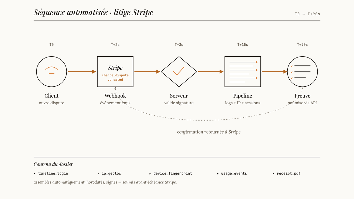 Diagramme de flux en cinq étapes reliant client, Stripe, serveur, pipeline et soumission de preuve, avec étiquettes temporelles et boucle de confirmation.