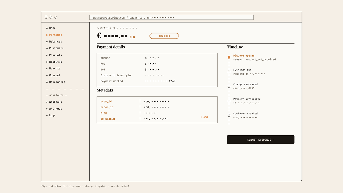 Maquette au trait de la page de détail d'une charge disputée dans le dashboard Stripe, avec sections Payment details, Metadata (user_id, order_id, ip_signup) et Timeline chronologique.