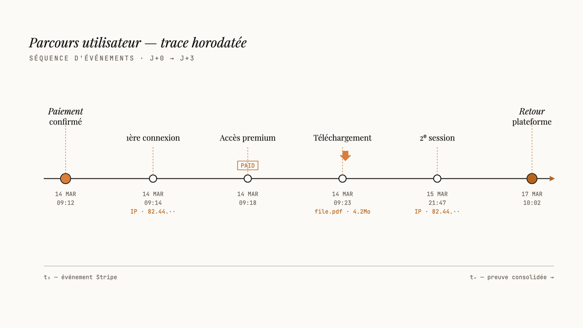 Timeline horizontale des événements utilisateur avec horodatages et données IP, de la confirmation de paiement au retour sur la plateforme.