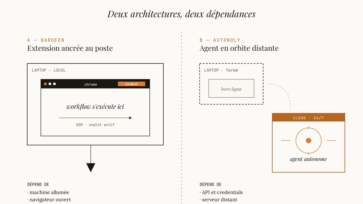 Schéma comparant Bardeen, extension Chrome ancrée au laptop, et Autonoly, agent cloud tournant en orbite distante 24/7.