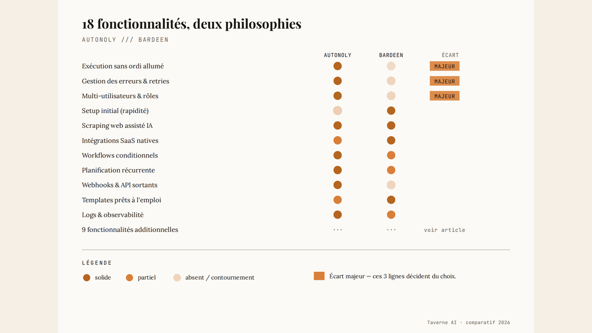 Tableau visuel comparant Autonoly et Bardeen sur 18 fonctionnalités, avec pastilles bronze pleines pour un support solide, ambre pour partiel, et cercles vides pour absence. Trois lignes sont surlignées comme écart majeur : exécution sans ordinateur allumé, gestion des erreurs, multi-utilisateurs.