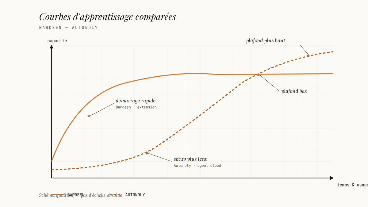 Diagramme en deux courbes comparant la progression d'apprentissage de Bardeen (montée rapide, plafond bas) et Autonoly (montée lente, plafond haut), sur un repère temps-capacité.
