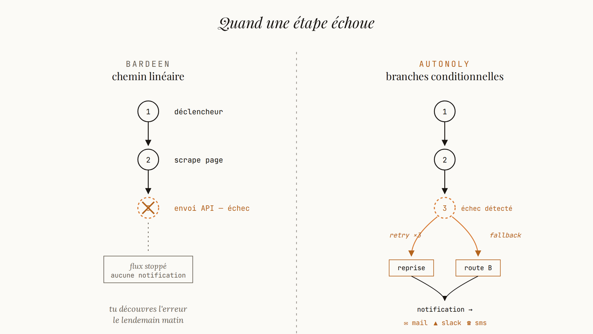 Schéma comparatif : Bardeen suit un chemin linéaire qui s'interrompt à l'étape en erreur sans notification, tandis qu'Autonoly branche vers retry, fallback et notification multi-canaux.