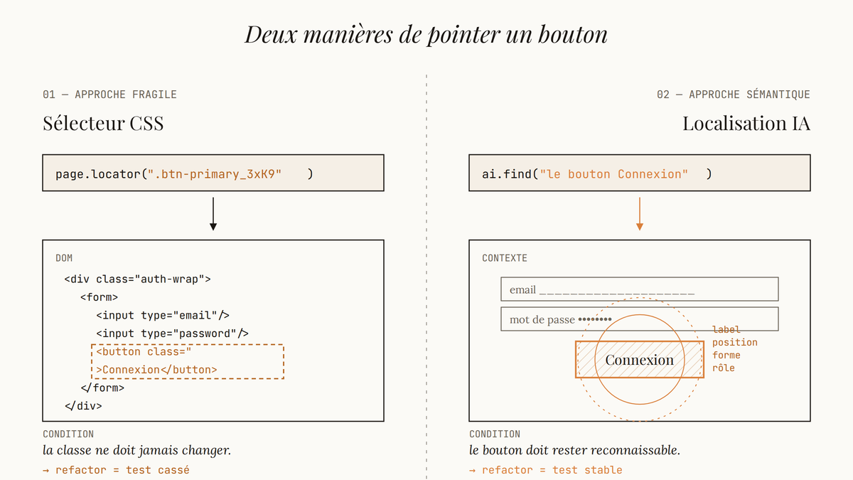 Diagramme comparant un sélecteur CSS pointant une classe précise dans le DOM et une localisation IA qui identifie un bouton Connexion par son contexte visuel et textuel.