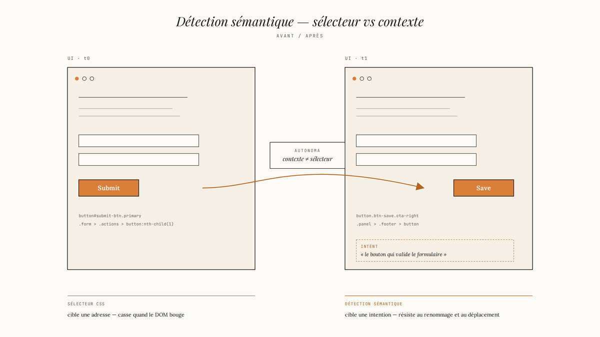 Schéma éditorial en deux panneaux : UI avant avec bouton Submit positionné à gauche, UI après avec bouton renommé Save déplacé à droite, reliés par une flèche bronze passant par un nœud central étiqueté Autonoma indiquant que la détection s'opère par contexte plutôt que par sélecteur.