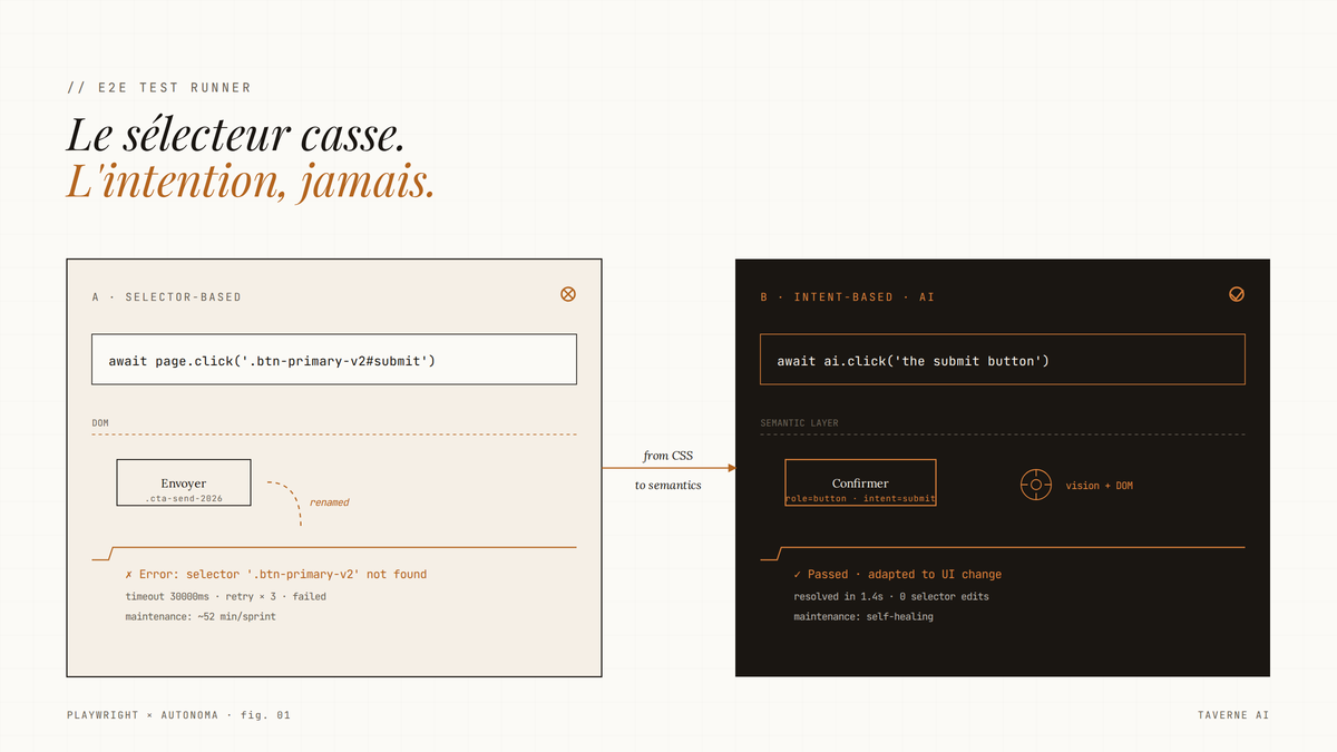 Diptyque éditorial comparant un test E2E à sélecteur CSS brisé à gauche et un test piloté par IA validé à droite, illustrant le passage d'une logique de sélecteurs à une logique d'intention sémantique.