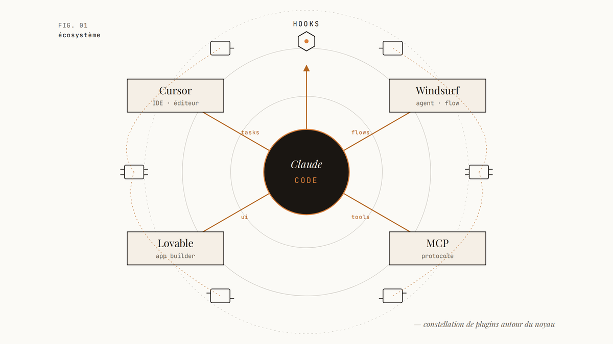 Diagramme conceptuel plaçant Claude Code au centre, relié par des flèches à Cursor, Windsurf, Lovable et MCP, entouré d'icônes de plugins.