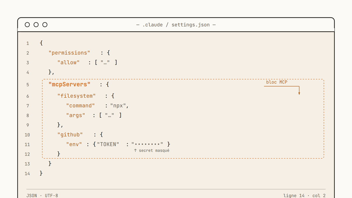 Maquette au trait d'un fichier .claude/settings.json ouvert dans un éditeur, avec un bloc mcpServers mis en évidence contenant deux serveurs MCP et un token masqué.