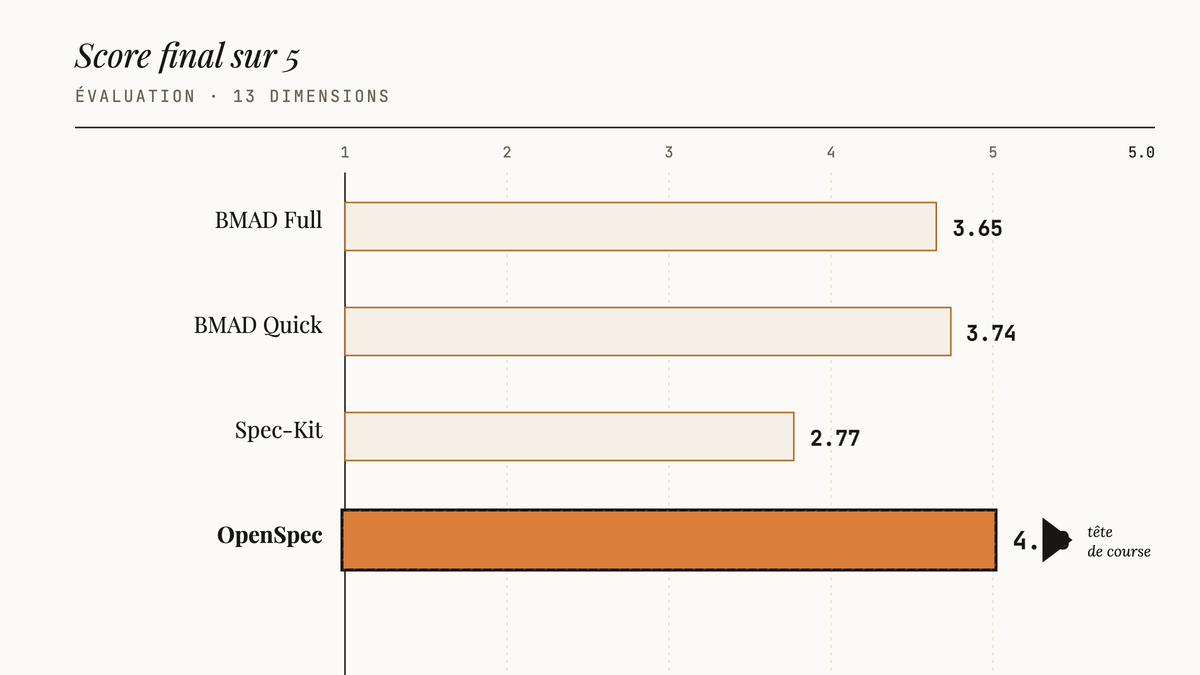 Graphique en barres horizontales comparant les scores finaux sur 5 : BMAD Full 3.65, BMAD Quick 3.74, Spec-Kit 2.77, et OpenSpec 4.00 mis en évidence.