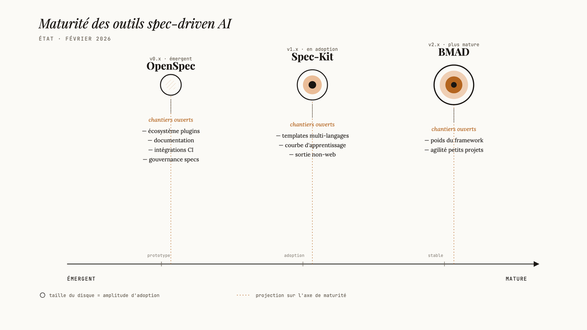 Diagramme éditorial situant OpenSpec, Spec-Kit et BMAD sur un axe horizontal de maturité, du prototype émergent au produit stable, avec pour chaque outil la liste de ses chantiers en cours.
