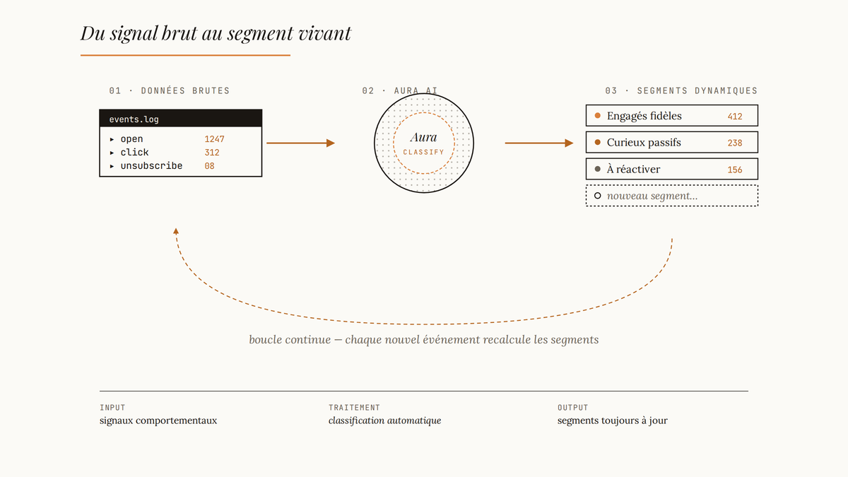 Diagramme en trois étapes montrant la transformation des données comportementales brutes en segments dynamiques par Aura AI, avec une boucle de mise à jour continue.