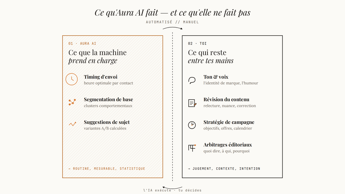 Diagramme comparatif en deux colonnes opposant les tâches automatisées par Brevo Aura AI (timing d'envoi, segmentation de base, suggestions de sujet) aux tâches restant manuelles (ton, révision du contenu, stratégie de campagne, arbitrages éditoriaux).