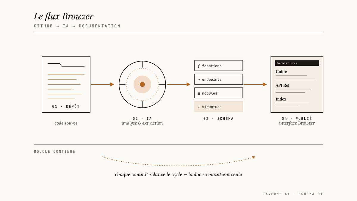 Schéma éditorial en quatre étapes du flux Browzer : dépôt GitHub, analyse IA, extraction de structure, publication de la documentation.