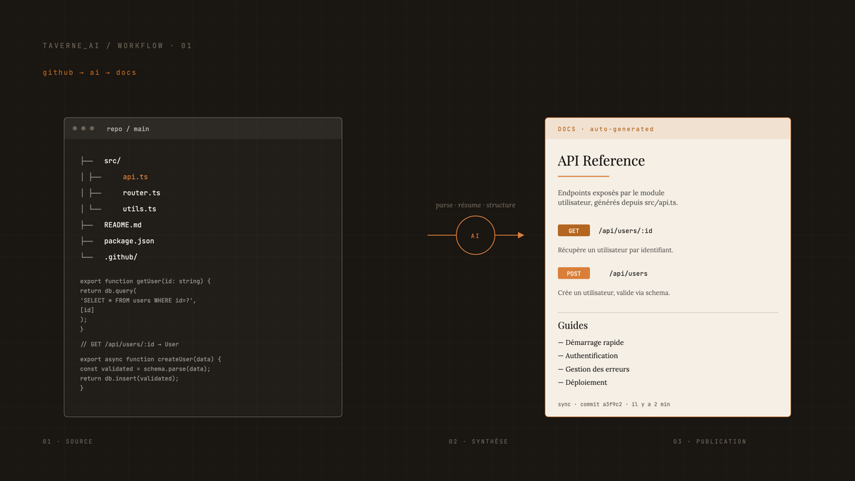 Schéma éditorial montrant à gauche un dépôt GitHub avec arborescence et code, au centre un nœud IA, à droite une page de documentation générée automatiquement.