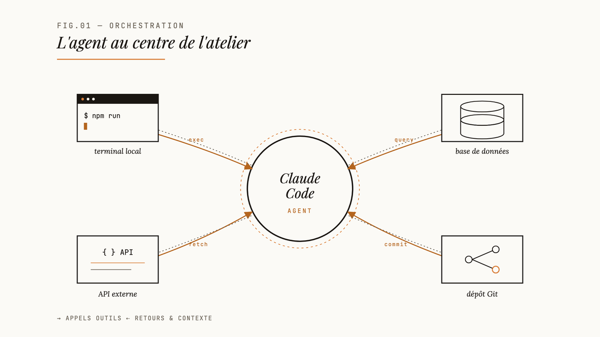 Diagramme éditorial montrant Claude Code au centre, relié par des flèches à un terminal local, une base de données, une API externe et un dépôt Git.