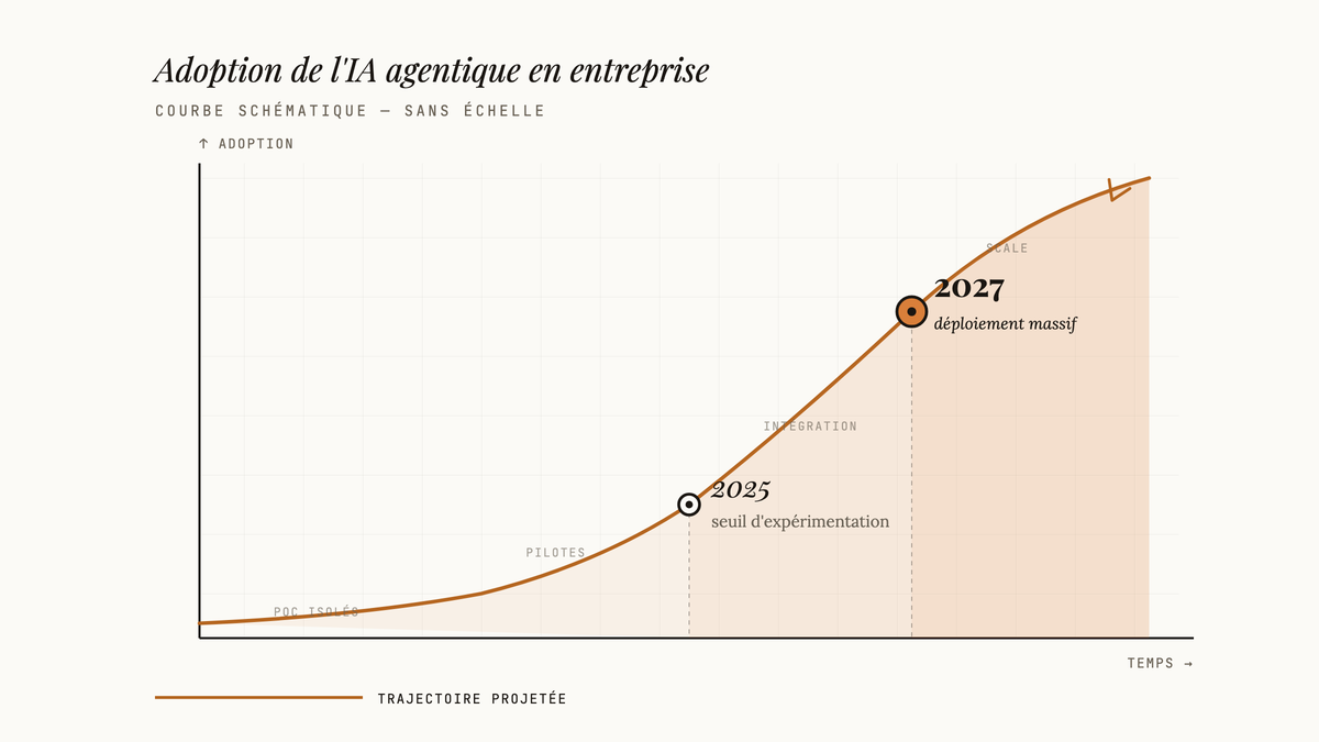 Courbe schématique ascendante illustrant l'adoption de l'IA agentique en entreprise, avec deux points marqués en 2025 et 2027.