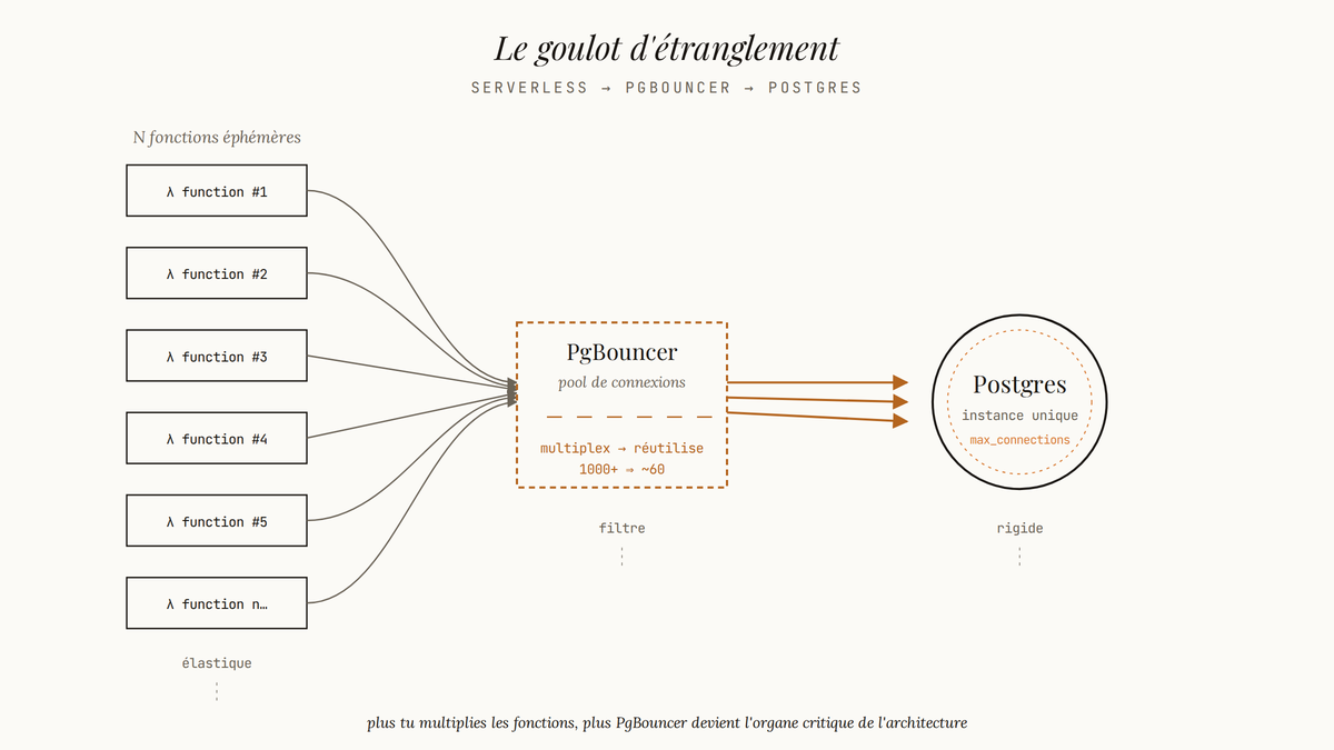 Schéma montrant plusieurs fonctions serverless convergeant vers une instance Postgres unique via un filtre PgBouncer.