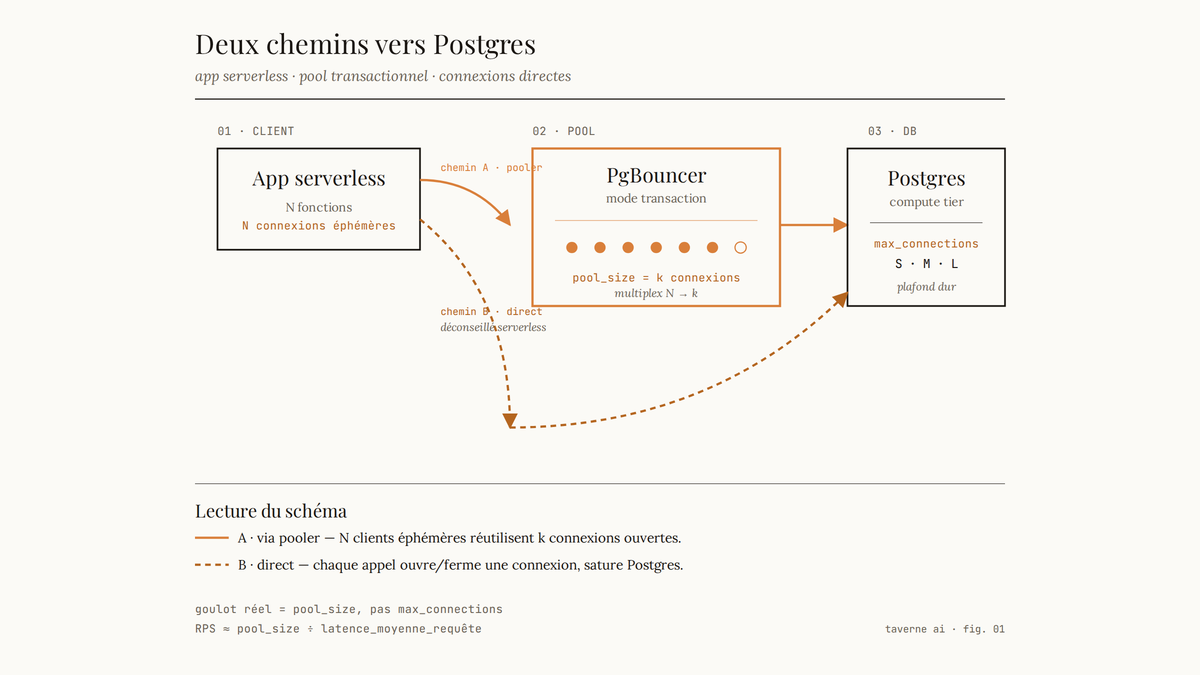 Diagramme en trois couches montrant le flux d'une application serverless vers Postgres via PgBouncer, avec un chemin A passant par le pooler et un chemin B en connexion directe déconseillé.